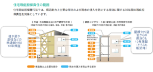 瑕疵担保保険の10年保証の住宅の箇所