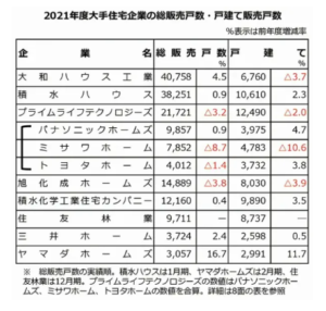 販売戸数の表