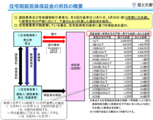 供託金の計算表