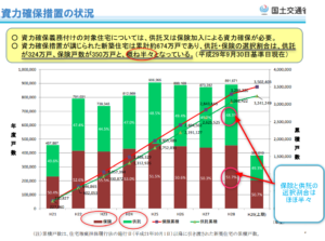 住宅瑕疵保険と供託の加入割合の表