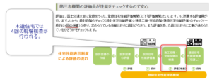 住宅性能表示制度の建設評価