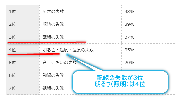 間取りの失敗ランキングの順位表