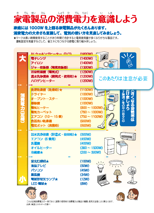 家電の電気の容量の一覧表