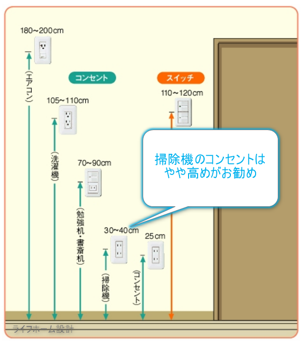 コンセントの最適な高さの位置図