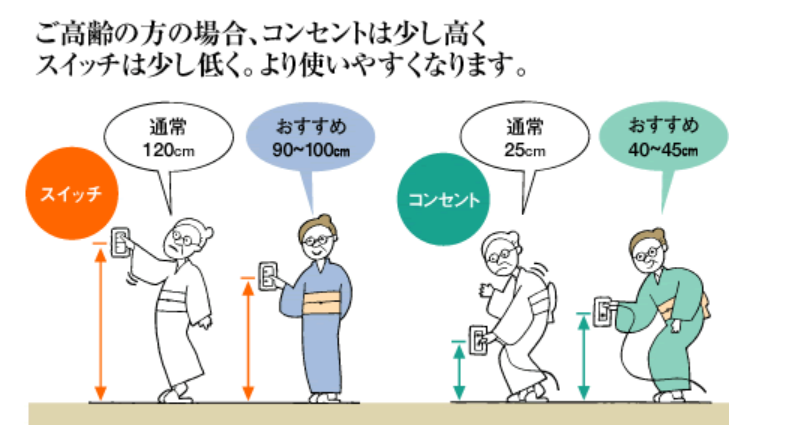 住宅のスイッチの一般的な高さの図