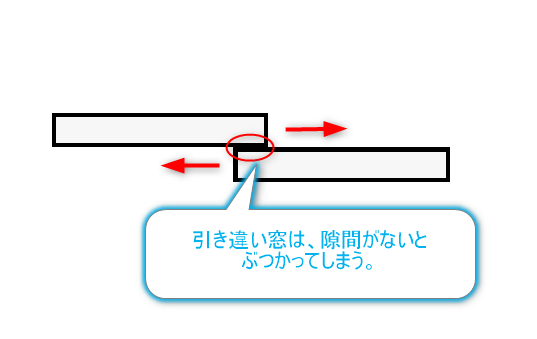 引き違い窓の構造