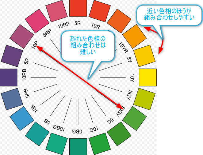 マンセル表色系の色相環