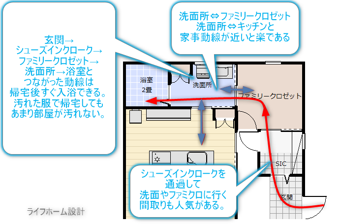 玄関、シューズクロゼット、ファミリークロゼット、洗面所、浴室、キッチンとつながった動線の間取り図