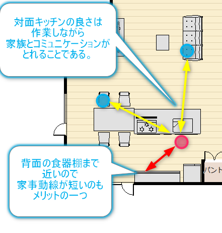 対面キッチンのメリットを図示した間取り図