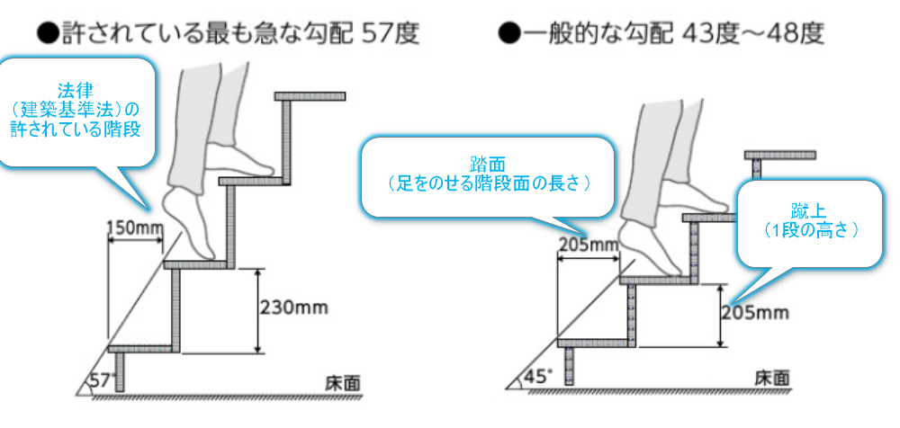 踏面蹴上がわかる階段の図