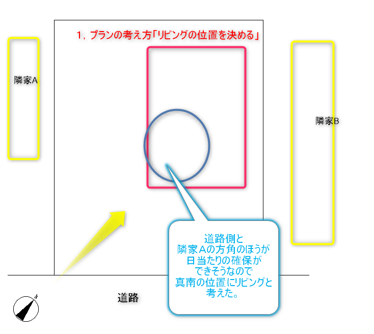 プランの作り方の図。敷地条件に合わせたリビングを最初に決めた間取り