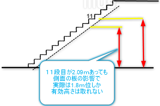 階段下の有効高さがわかる図