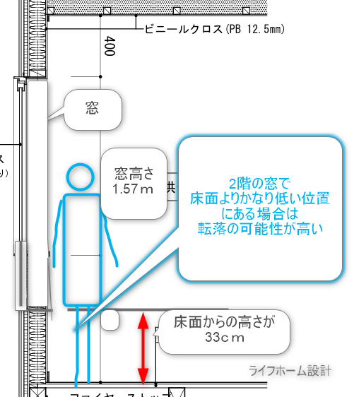 床から低い位置に取り付けられた危ない窓の図