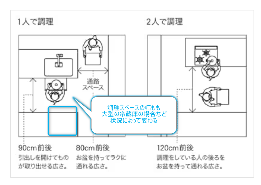 キッチンの作業スペースの図