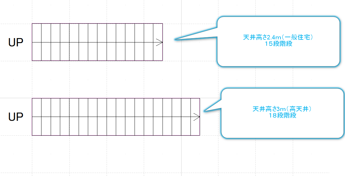 一般的な天井高さの階段と高天井の場合の階段の段数の比較した図