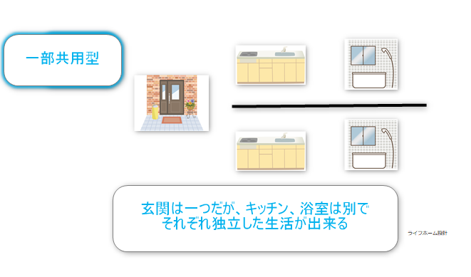 ２世帯住宅の一部共用型を説明したの図