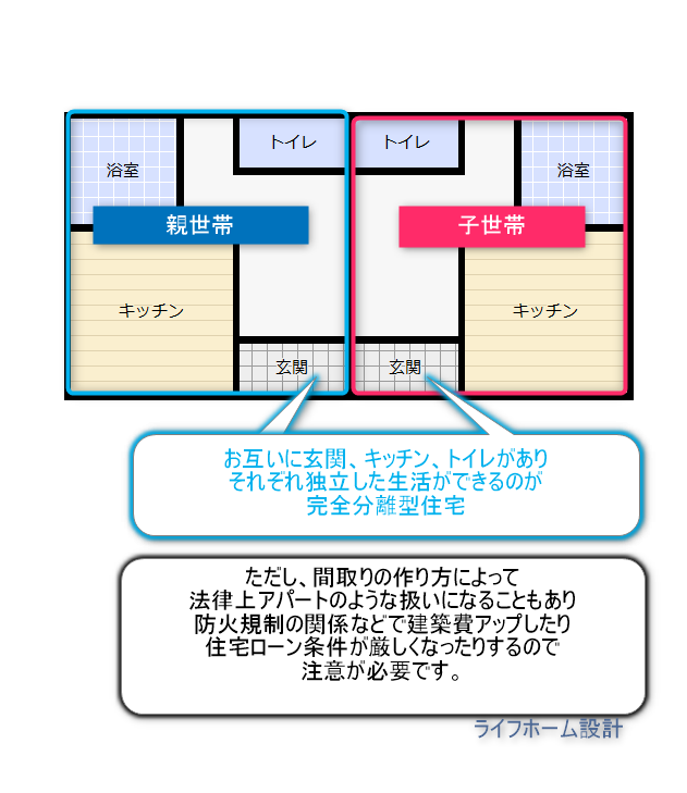 完全分離型２世帯住宅の間取りのイメージ図