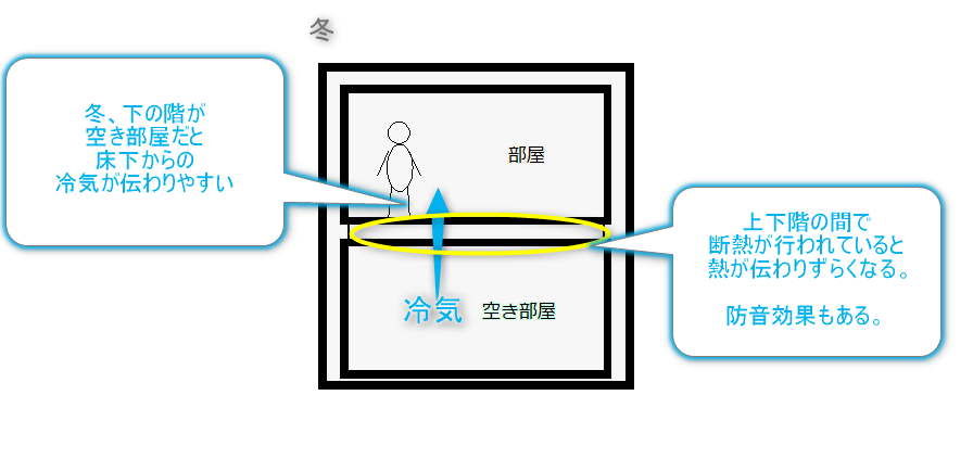 上下階で断熱を行ったイメージ図