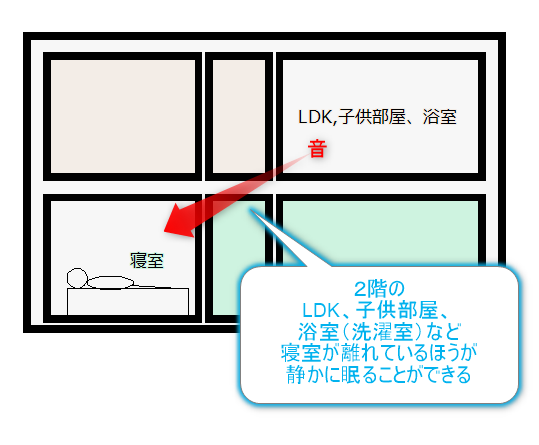 寝室とLDK,子供部屋、浴室が離れた眠りやすい間取りの配置の図