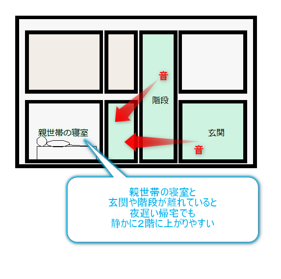 玄関、階段と親の寝室を離した配置の２世帯住宅の間取りイメージ図