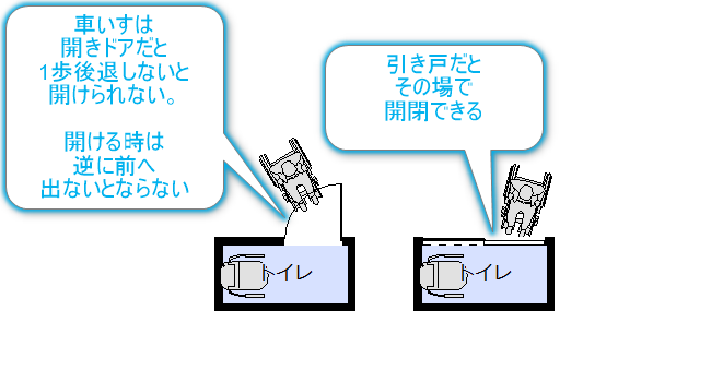 車いすでの引き戸と開き戸の開閉の違いが判る図