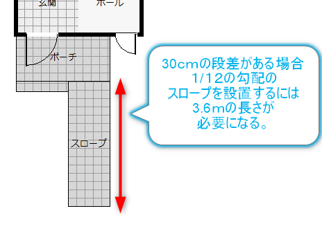 住宅の玄関前に車いす用のスロープのある間取り