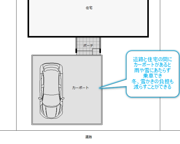 住宅と道路にカーポートを配置した外構図