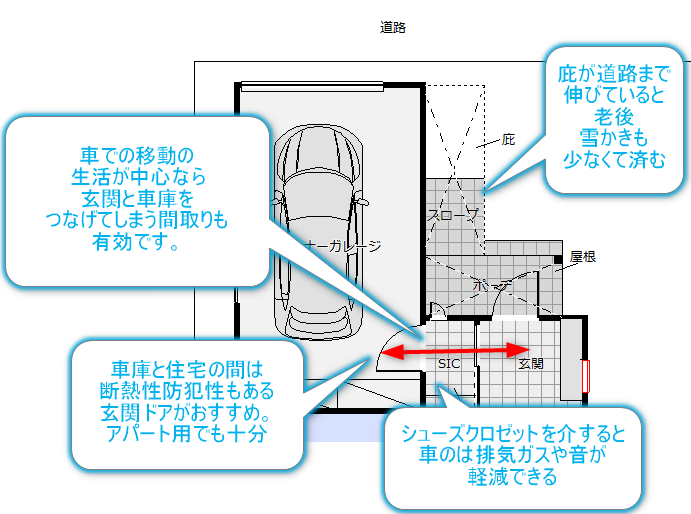 ガレージと玄関をシューズクロゼットを介してつなげた間取り