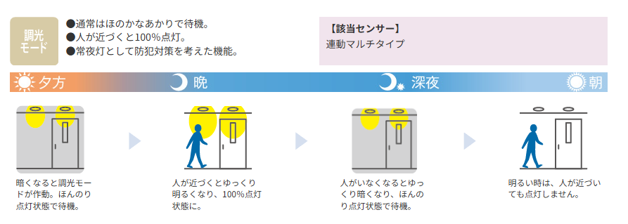調光モードの説明図