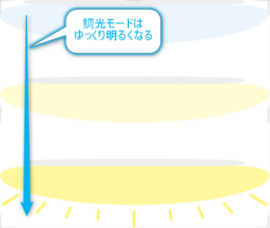 人感センサーの調光モードの説明